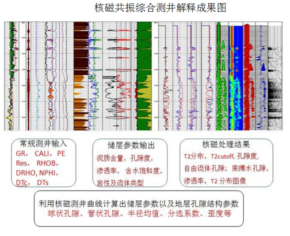 NMR数据处理及储层评价