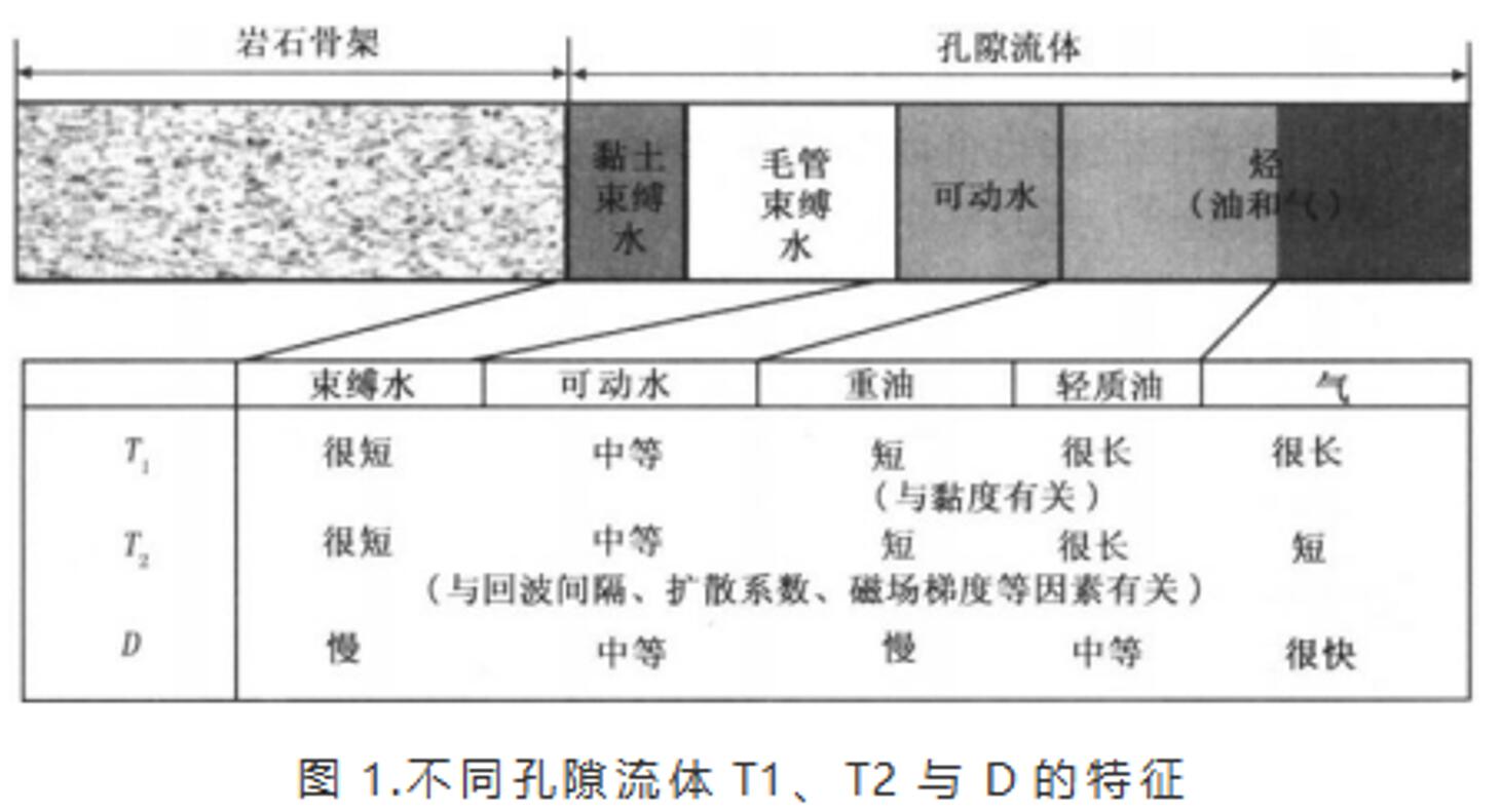 二维核磁共振流体识别介绍