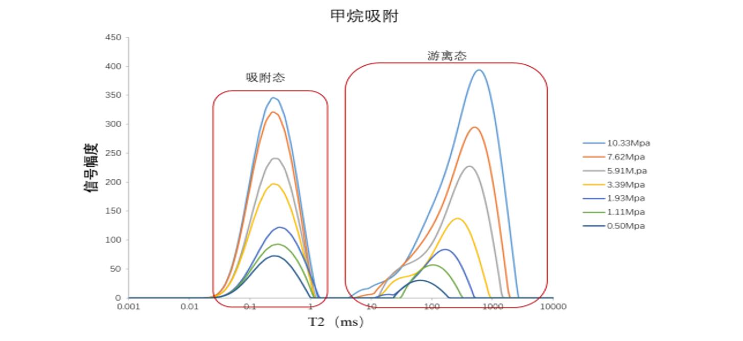 岩样甲烷吸附解吸测试实验