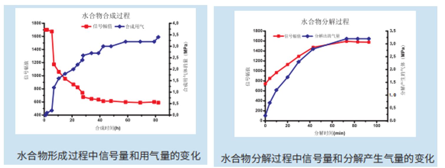 水合物的合成与分解测试