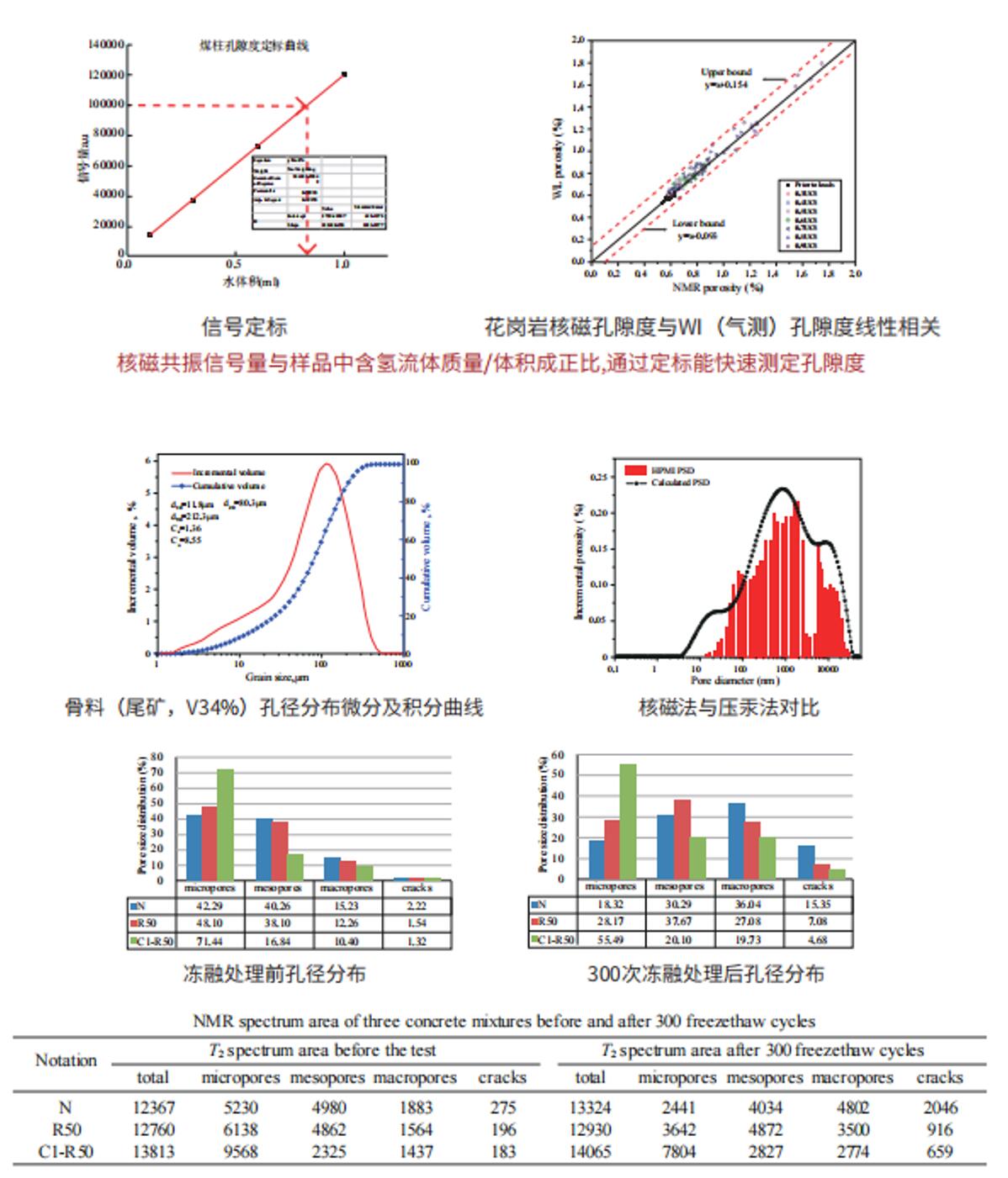 水泥基材料孔隙结构测试