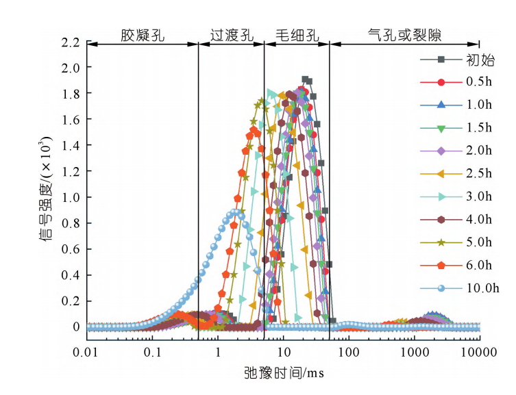 1、T2谱变化1.png