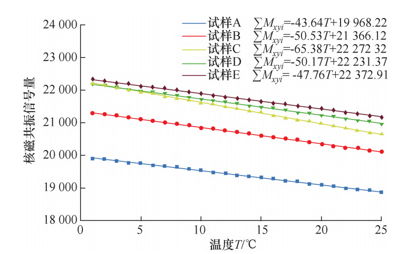 2、不同水泥掺量粉质黏土的 ＮＭＲ 信号量与温度关系1.png