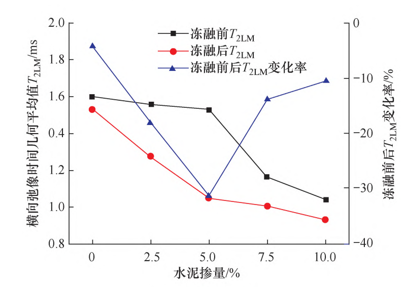 2、冻融前后T2LM变化8.png