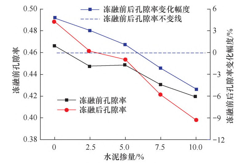 2、冻融前后孔隙率变化7.png