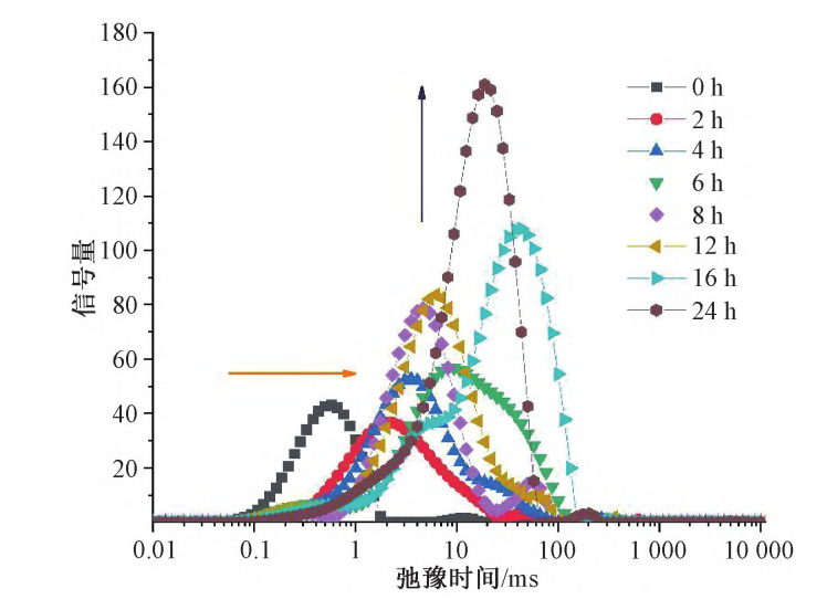 2、软化过程中黄芪 Ｔ２ 驰豫图谱01.png