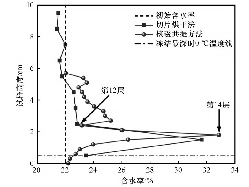 案例1.1、最终含水率分布图.png