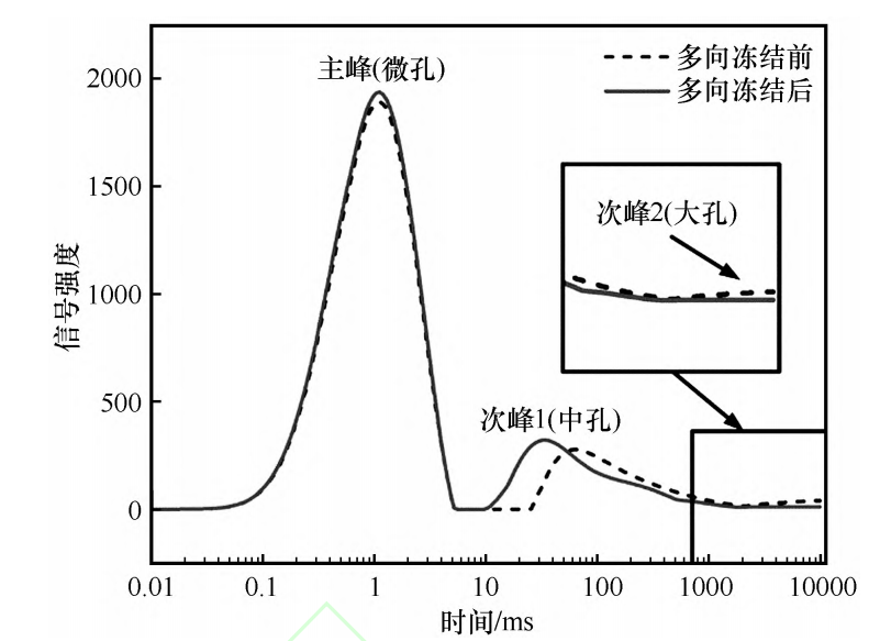 案例1.2、饱和含水率试样T2时间分布曲线.png