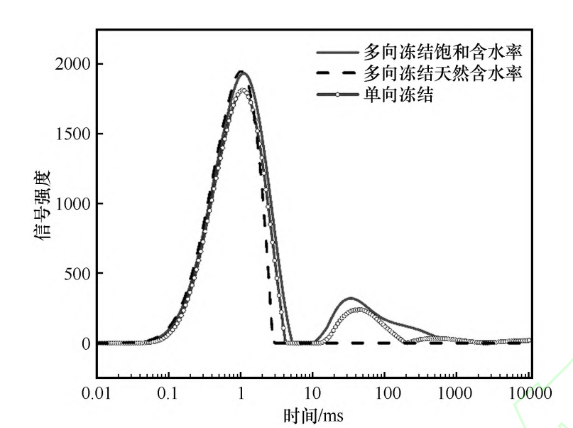 案例1.3、不同冻结方式试样T2时间分布曲线.png