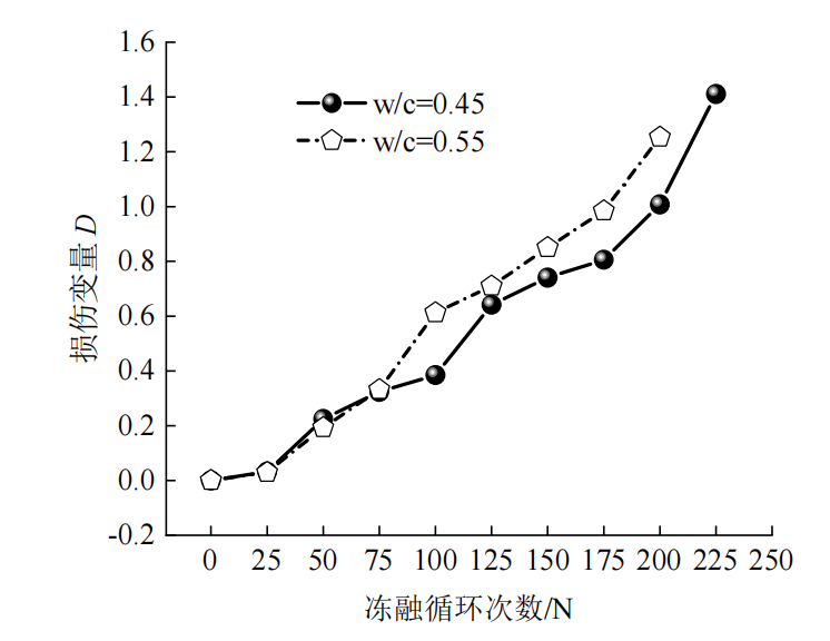 案例2.3、孔隙率损伤变量随冻融循环次数变化关系曲线.png