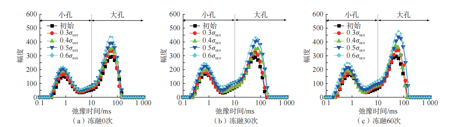 案例3.1、冻融红砂岩蠕变过程中 T2 分布曲线.png