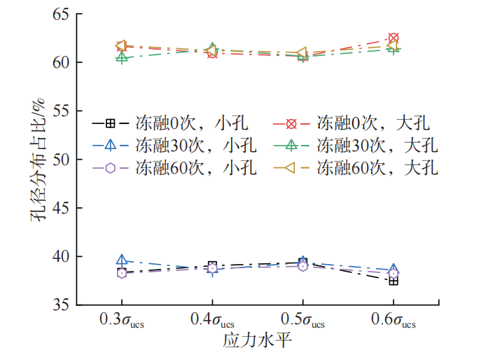 案例3.2、蠕变过程中红砂岩的孔径分布占比.png
