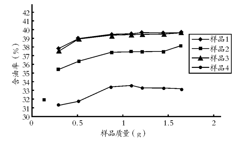 1、含油率1 样品量对含油率测定的影响.png
