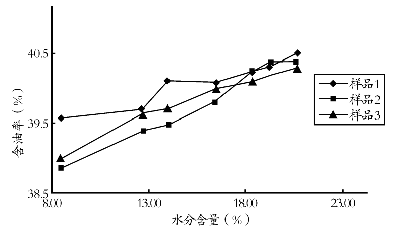 1、含油率2 不同含水量对含油率测定的影响.png