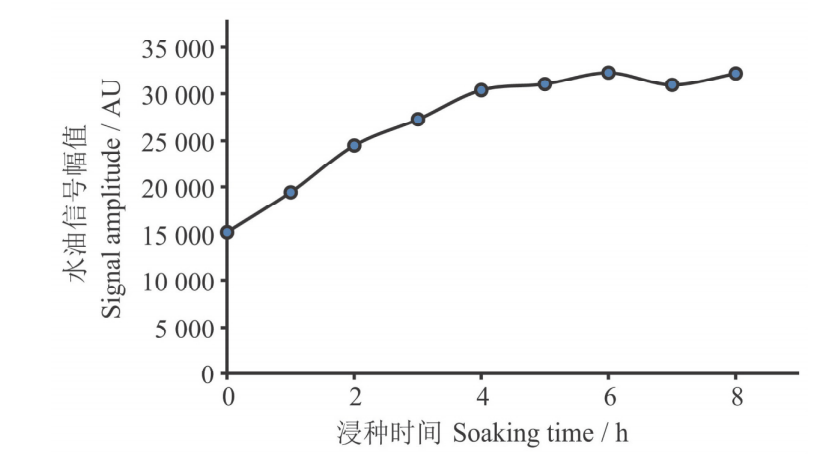 2、种子水分1 花生浸种油峰面积随时间变化.png