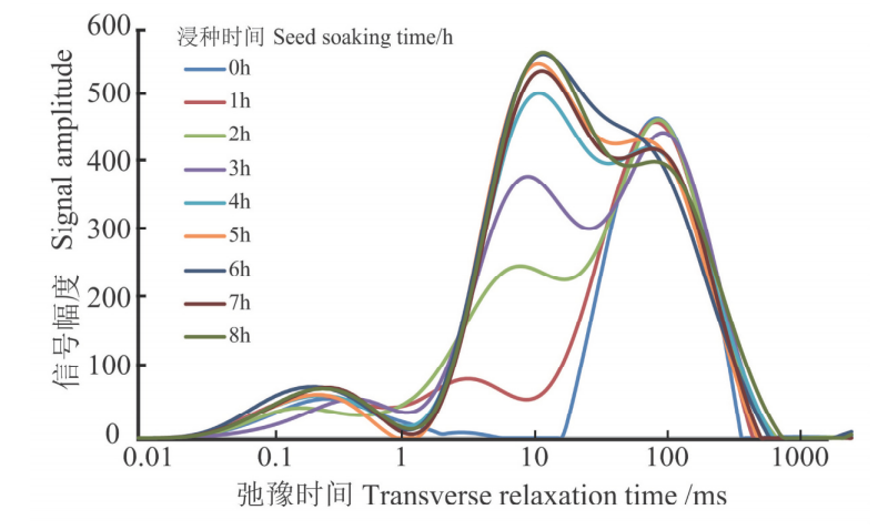 2、种子水分2 花生吸水过程 T2 谱变化.png