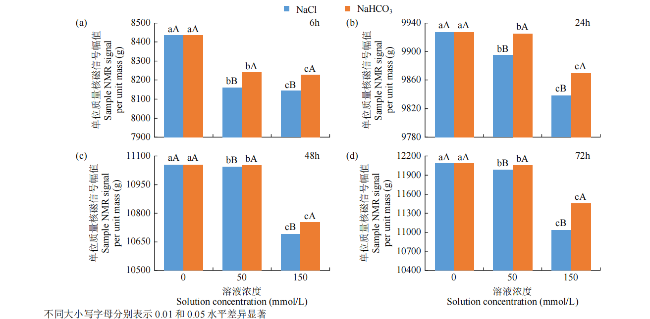 3、干旱3 NaCl 和 NaHCO3 胁迫下单位质量盐粳 48 种子萌发 6、24、48、72h 后核磁信号幅值对比.png